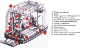 Rösteri diagramm