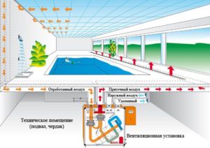 Ventilatie van het zwembad