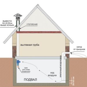 Ventilatie van de kelder