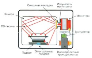 principiul de funcționare a cuptorului cu microunde