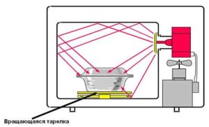 Schema de încălzire a alimentelor