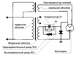 Diagrama structurii cuptorului cu microunde