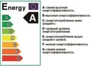 Microwave energy efficiency classes