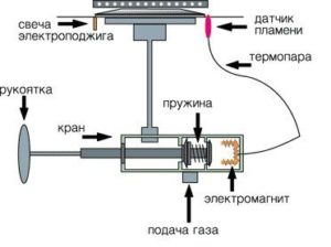 Gas control operation diagram