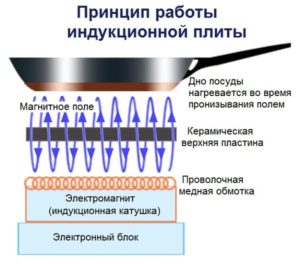 Working principle of an induction cooker