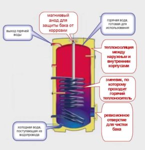 Kaudse veesoojendi disain