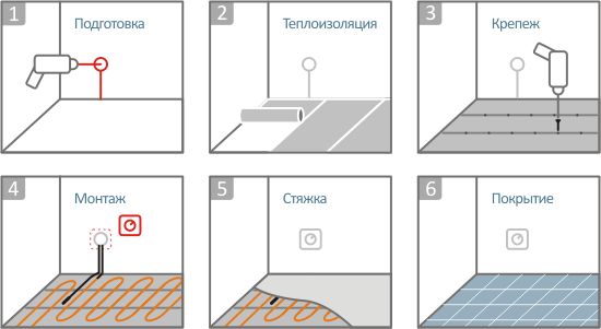 Soojendusega põrandate paigaldamise etapid linoleumi alla.