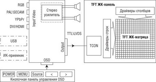 T-CON module layout diagram