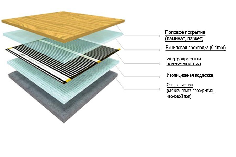 Technologies for laying infrared flooring under laminate