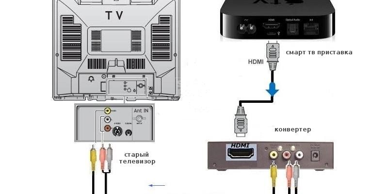 Kuidas ühendada digiboksi vana teleriga.