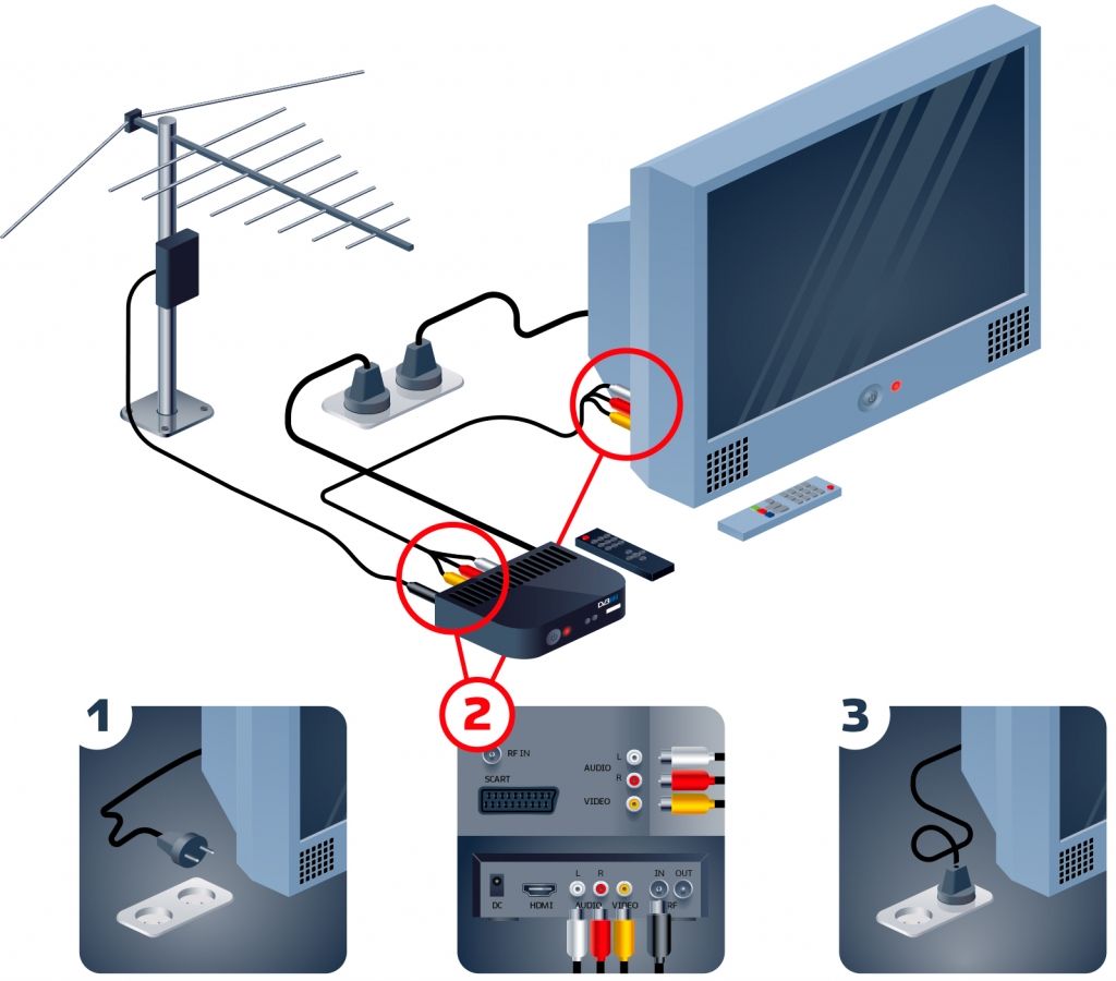 What is needed to connect digital television.