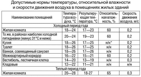 Temperature standards and other indicators for residential premises.