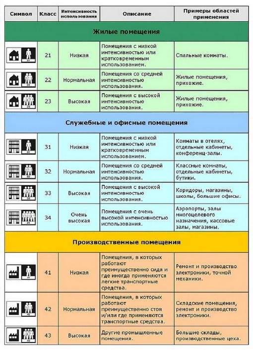 Classification of wear resistance of linoleum.