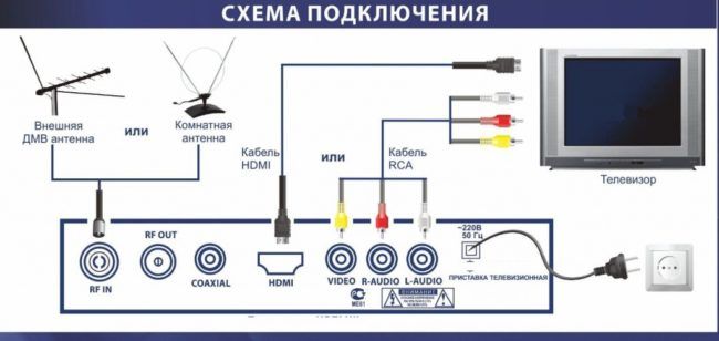 Procedure for connecting cable digital television