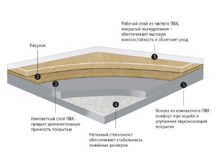 Layers of semi-commercial linoleum.