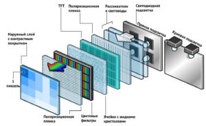 LCD TV structure and operating principle