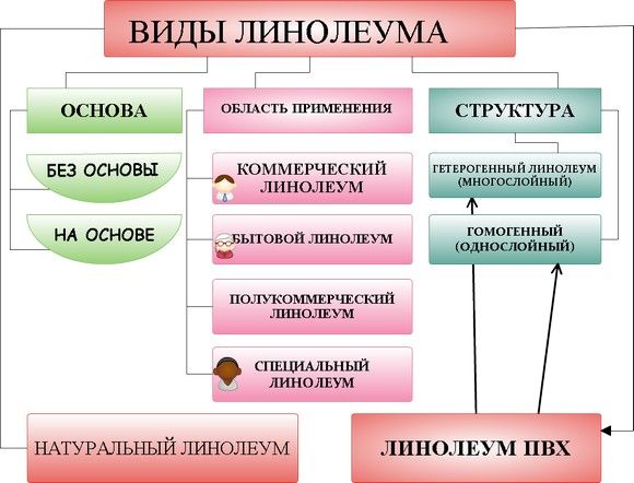 Classification of linoleum by type.