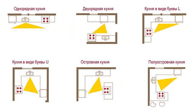 Types of location of kitchen units.