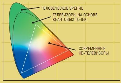 What are quantum dots