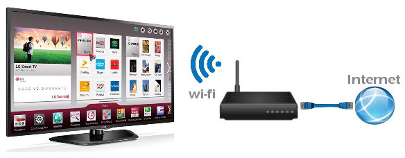 How to connect wifi to TV