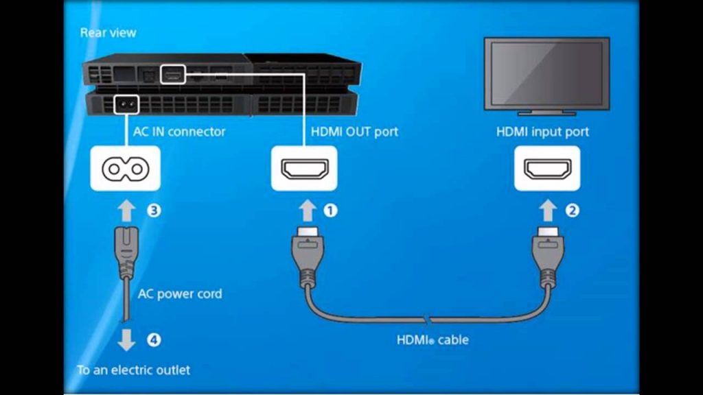 The process of connecting PS4 to a monitor via HTML