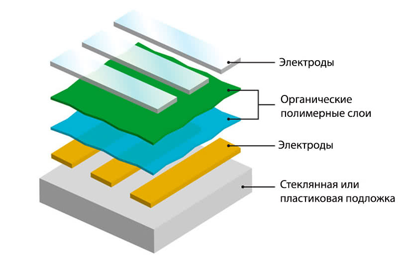 OLED technology