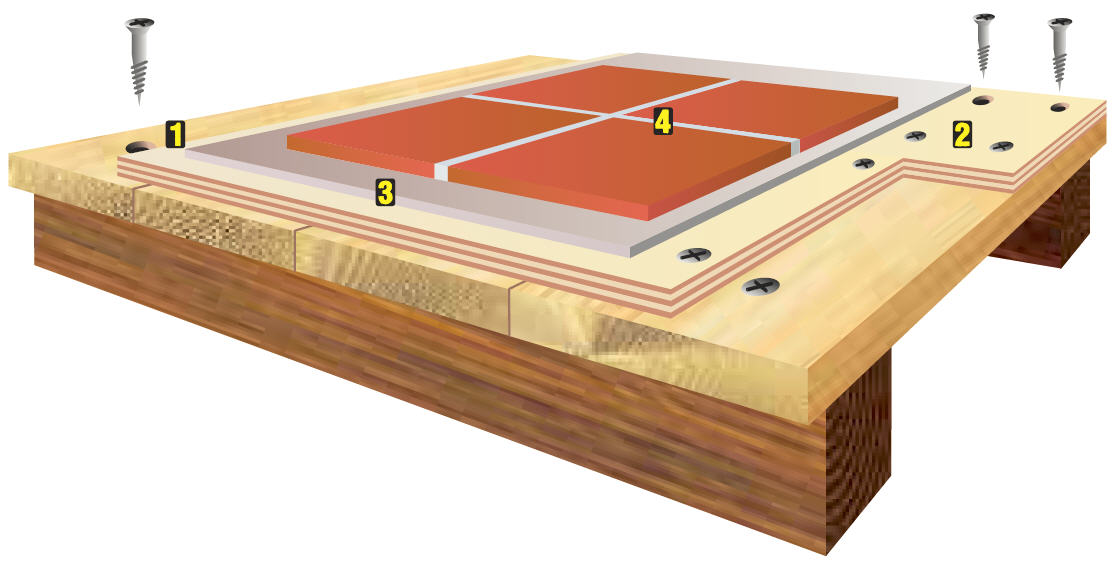 Method of dry leveling subfloors for tiles.