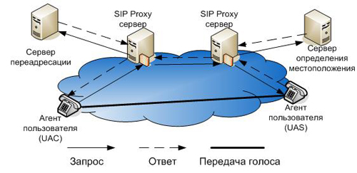 How SDP works.