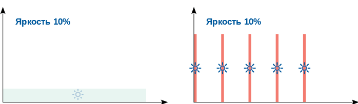 Comparison of adjustment methods