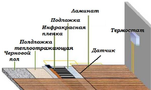 Scheme for laying infrared flooring under laminate.