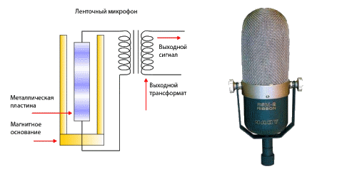 How the microphone works