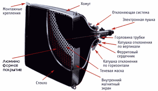 scheme of operation of a modern monitor