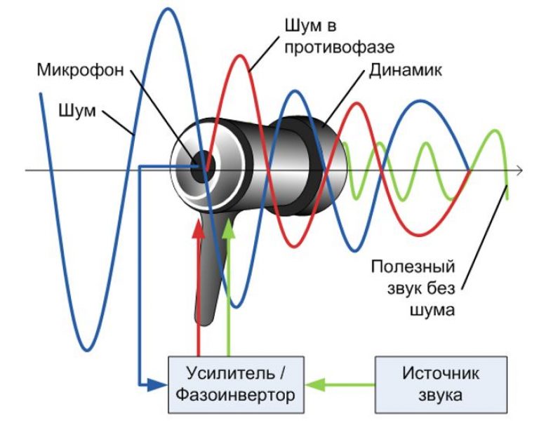 What is active noise suppression?