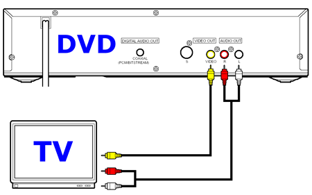 how to connect dvd and tv