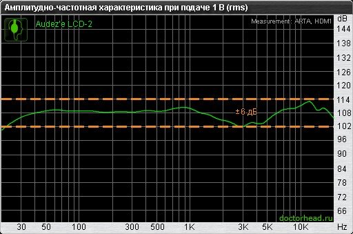 Frequency response of headphones 