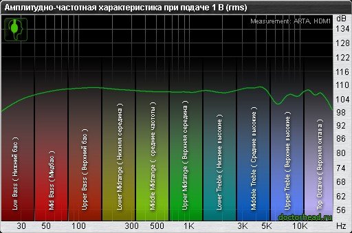 Frequency response of headphones