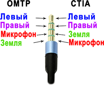 The four-pin connectors are called TRRS and come in CTIA and OMTP.