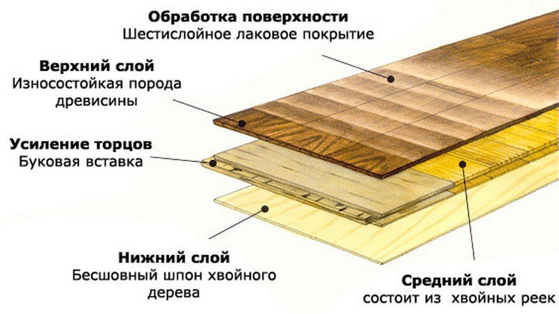 Parquet board structure