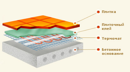 Heated floor thickness 