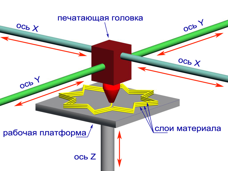 How does a 3D printer work?