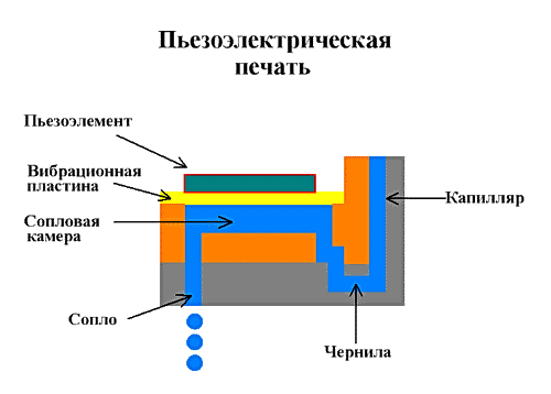 Piezoelectric printing.