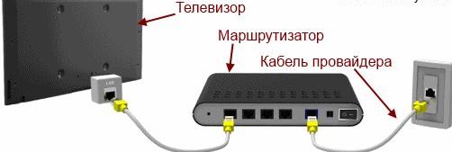 Ruuteri ühendamine teleriga kaabli kaudu.