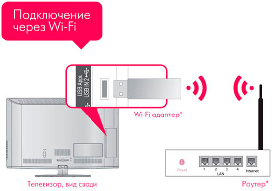 Ruuteri ühendamine wifi kaudu.