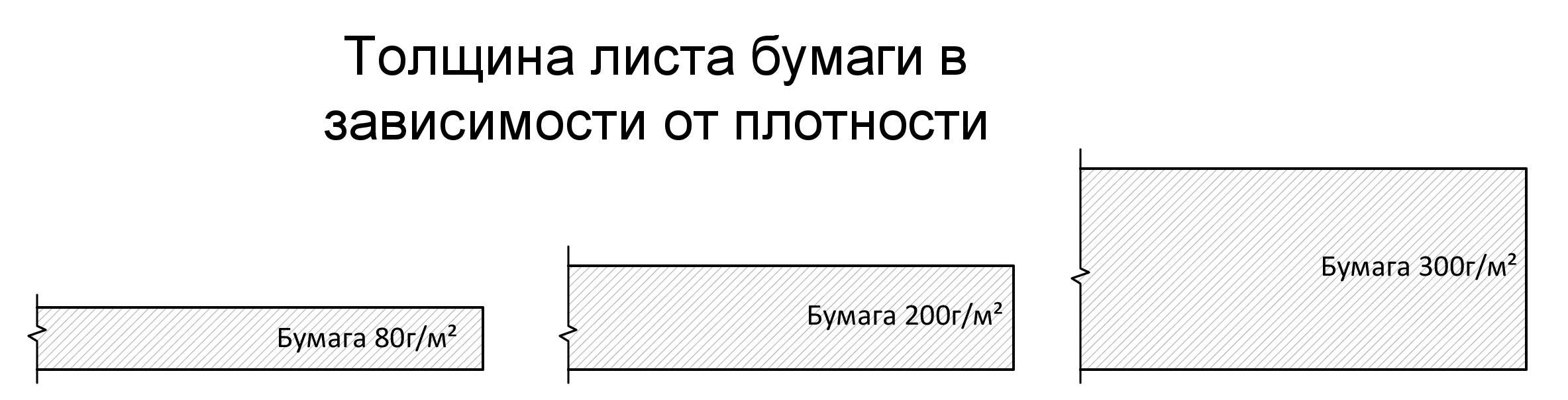 Paper thickness depending on density.