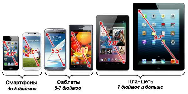 sizes of smartphones and tablets