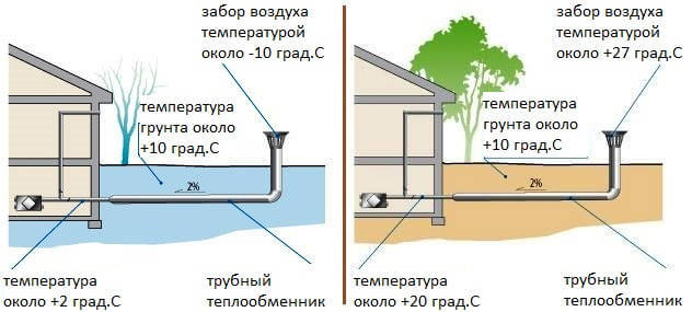 Принцип на действие на земен топлообменник