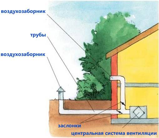 Характеристики на захранващата вентилация при създаване на естествен климатик