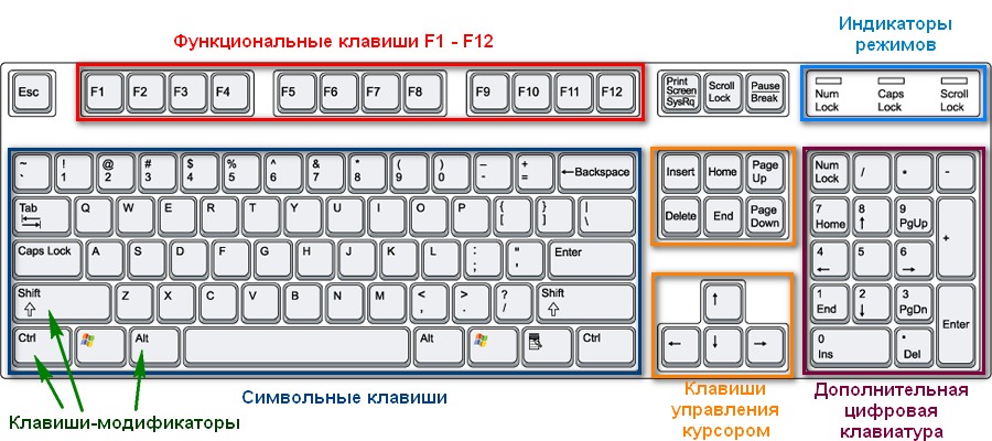 basic key groups