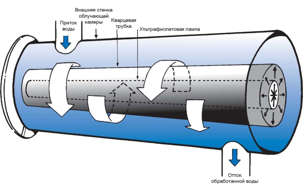 Ultraviolett veefilter.