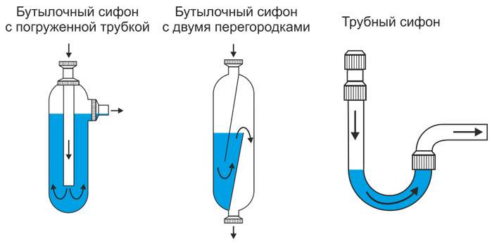 Sifoonide tüübid.